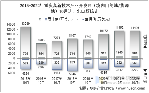 2015-2022年重庆高新技术产业开发区（境内目的地/货源地）10月进、出口额统计