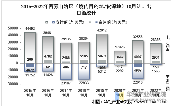 2015-2022年西藏自治区（境内目的地/货源地）10月进、出口额统计