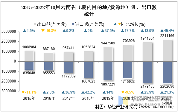 2015-2022年10月云南省（境内目的地/货源地）进、出口额统计