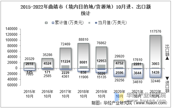 2015-2022年曲靖市（境内目的地/货源地）10月进、出口额统计