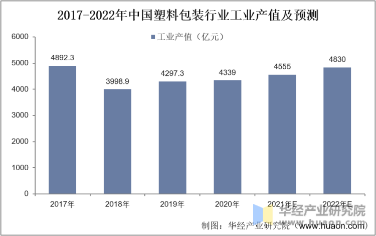 2017-2021年中国塑料包装行业工业产值及预测