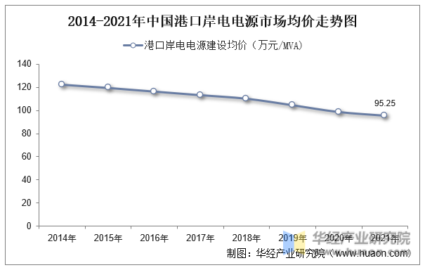2014-2021年中国港口岸电电源市场均价走势图