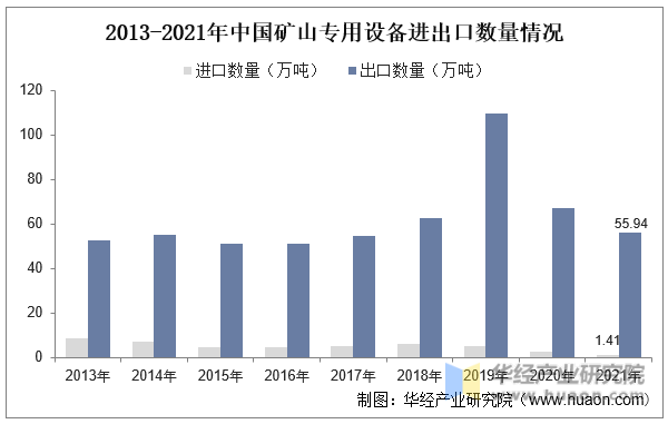 2013-2021年中国矿山专用设备进出口数量情况