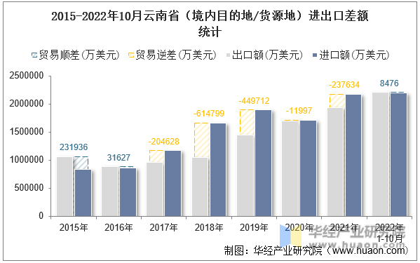 2015-2022年10月云南省（境内目的地/货源地）进出口差额统计