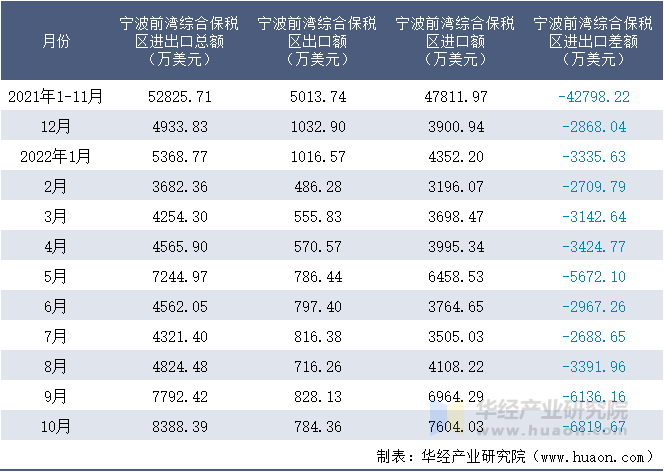 2021-2022年10月宁波前湾综合保税区进出口额月度情况统计表