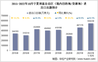 2022年10月宁夏回族自治区（境内目的地/货源地）进出口总额及进出口差额统计分析