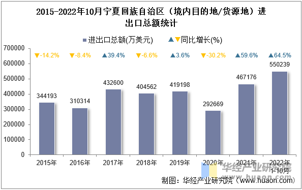 2015-2022年10月宁夏回族自治区（境内目的地/货源地）进出口总额统计