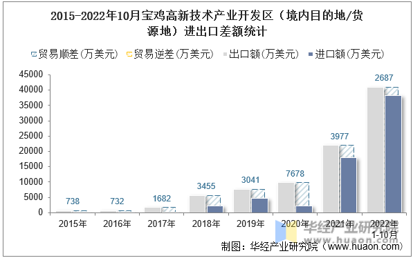 2015-2022年10月宝鸡高新技术产业开发区（境内目的地/货源地）进出口差额统计