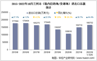 2022年10月兰州市（境内目的地/货源地）进出口总额及进出口差额统计分析