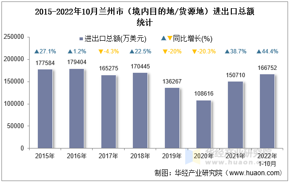 2015-2022年10月兰州市（境内目的地/货源地）进出口总额统计