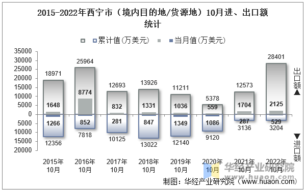 2015-2022年西宁市（境内目的地/货源地）10月进、出口额统计