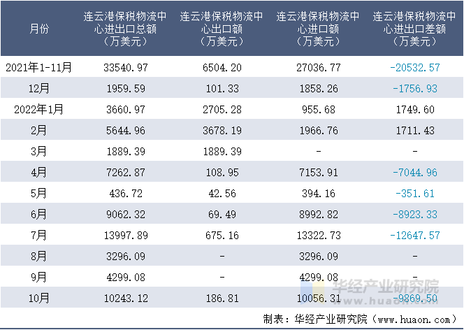 2021-2022年10月连云港保税物流中心进出口额月度情况统计表