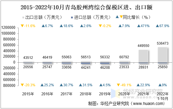 2015-2022年10月青岛胶州湾综合保税区进、出口额