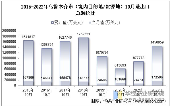 2015-2022年乌鲁木齐市（境内目的地/货源地）10月进出口总额统计