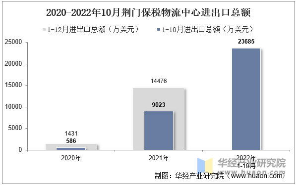 2020-2022年10月荆门保税物流中心进出口总额