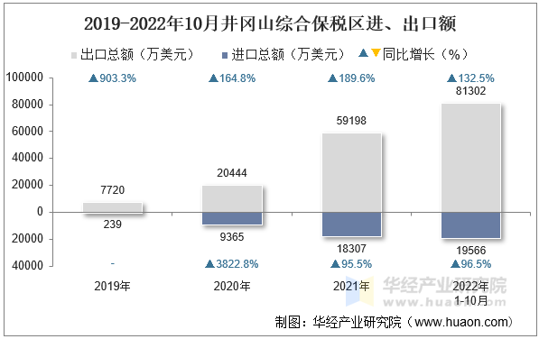 2019-2022年10月井冈山综合保税区进、出口额