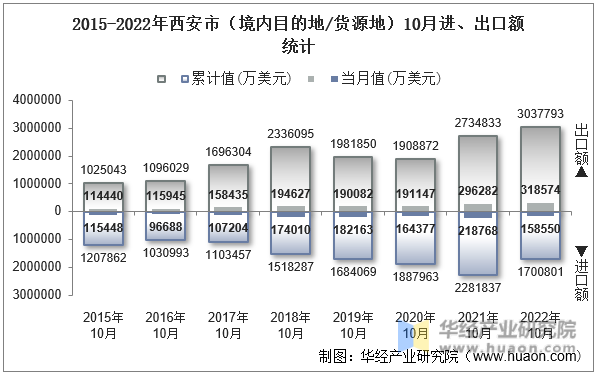 2015-2022年西安市（境内目的地/货源地）10月进、出口额统计