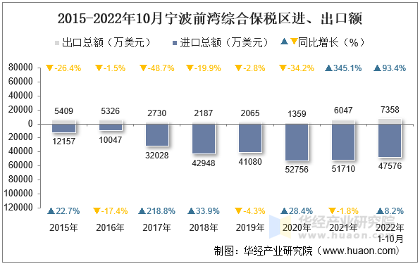 2015-2022年10月宁波前湾综合保税区进、出口额