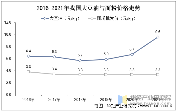 2016-2021年我国大豆油与面粉价格走势