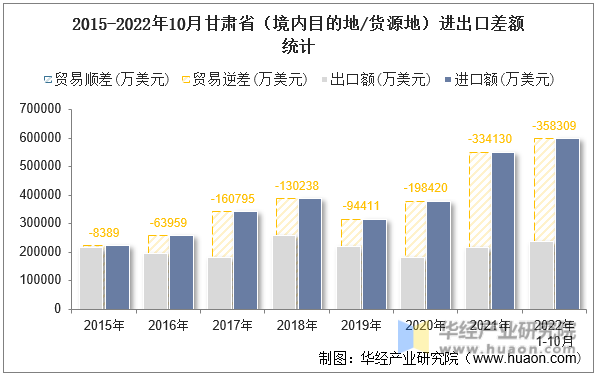2015-2022年10月甘肃省（境内目的地/货源地）进出口差额统计