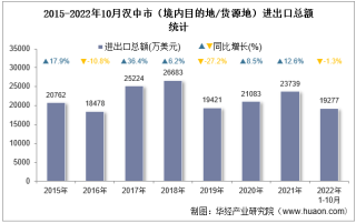 2022年10月汉中市（境内目的地/货源地）进出口总额及进出口差额统计分析
