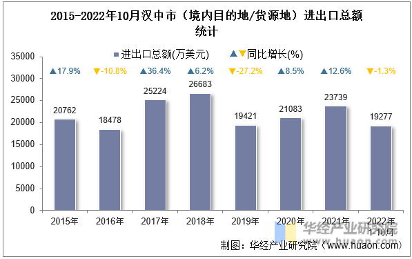 2015-2022年10月汉中市（境内目的地/货源地）进出口总额统计