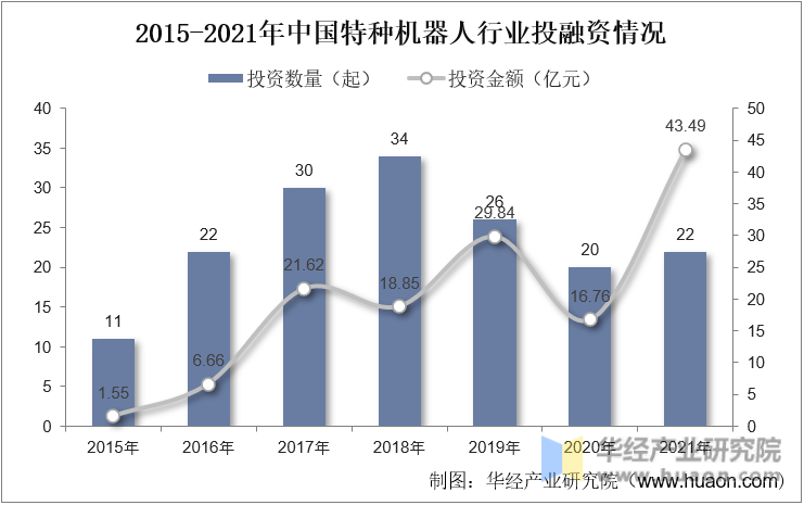 2015-2021年中国特种机器人行业投融资情况