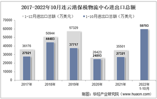 2022年10月连云港保税物流中心进出口总额及进出口差额统计分析