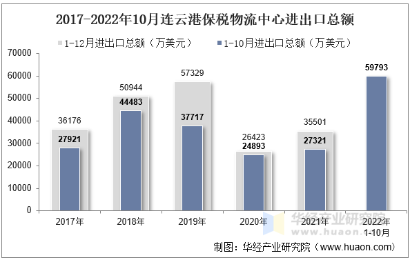 2017-2022年10月连云港保税物流中心进出口总额