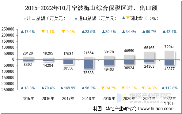 2015-2022年10月宁波梅山综合保税区进、出口额