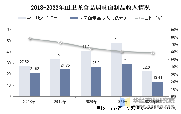 2018-2022年H1卫龙食品调味面制品收入情况