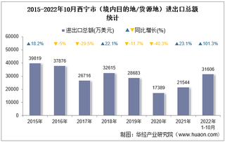 2022年10月西宁市（境内目的地/货源地）进出口总额及进出口差额统计分析