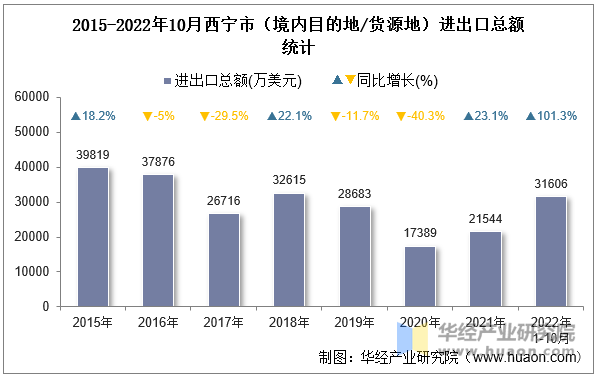 2015-2022年10月西宁市（境内目的地/货源地）进出口总额统计