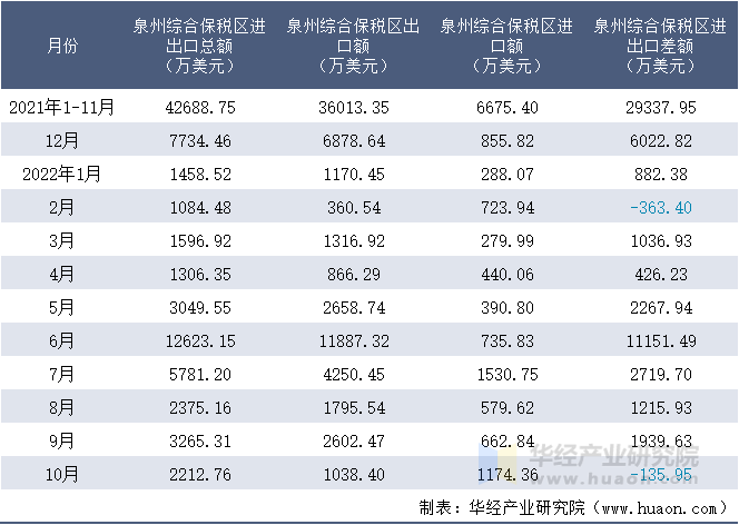 2021-2022年10月泉州综合保税区进出口额月度情况统计表