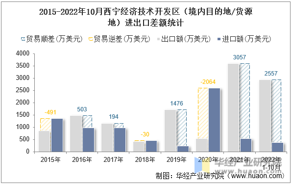 2015-2022年10月西宁经济技术开发区（境内目的地/货源地）进出口差额统计