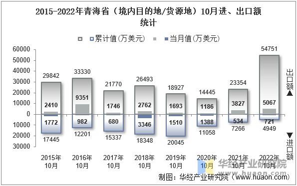 2015-2022年青海省（境内目的地/货源地）10月进、出口额统计