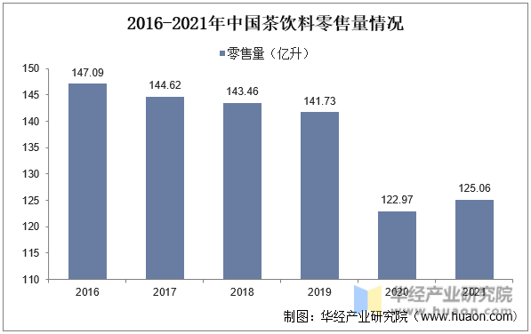2016-2021年中国茶饮料零售量情况