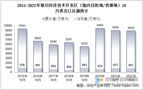 2015-2022年银川经济技术开发区（境内目的地/货源地）10月进出口总额统计