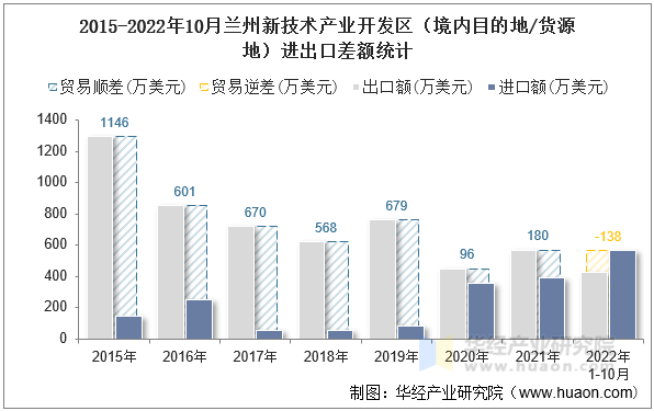 2015-2022年10月兰州新技术产业开发区（境内目的地/货源地）进出口差额统计