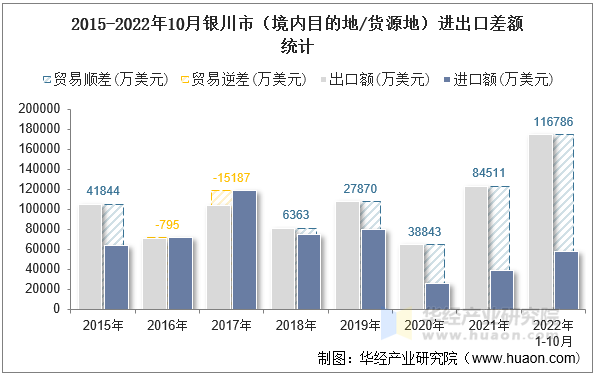 2015-2022年10月银川市（境内目的地/货源地）进出口差额统计