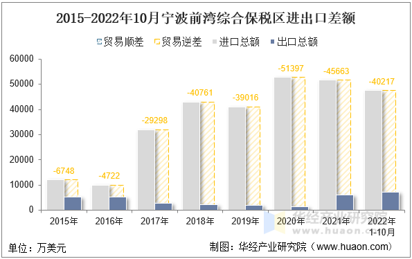 2015-2022年10月宁波前湾综合保税区进出口差额