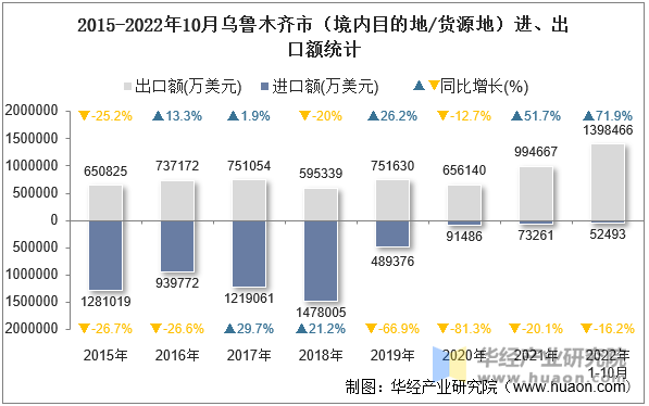 2015-2022年10月乌鲁木齐市（境内目的地/货源地）进、出口额统计