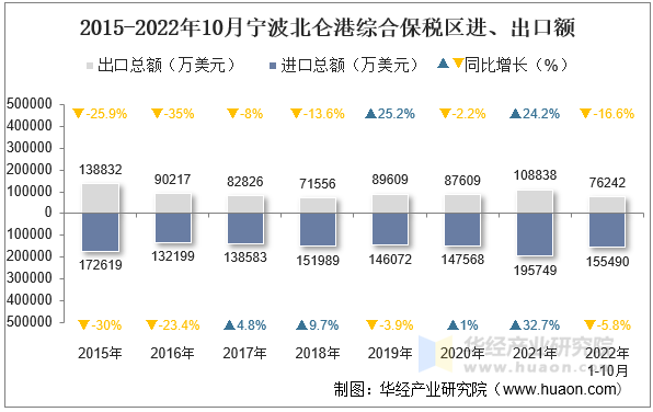 2015-2022年10月宁波北仑港综合保税区进、出口额