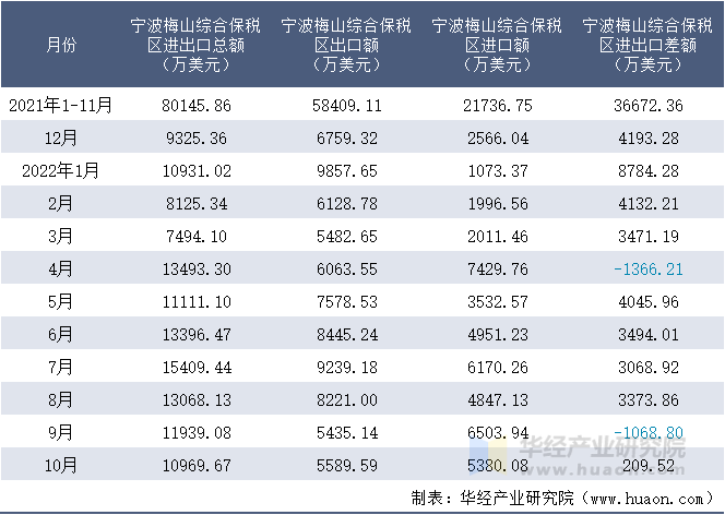 2021-2022年10月宁波梅山综合保税区进出口额月度情况统计表