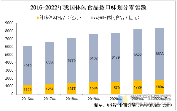 2016-2022年我国休闲食品按口味划分零售额