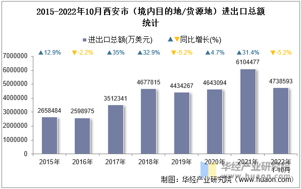 2015-2022年10月西安市（境内目的地/货源地）进出口总额统计