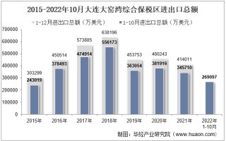 2022年10月大连大窑湾综合保税区进出口总额及进出口差额统计分析