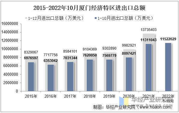 2015-2022年10月厦门经济特区进出口总额