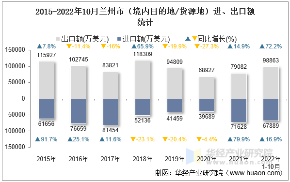 2015-2022年10月兰州市（境内目的地/货源地）进、出口额统计