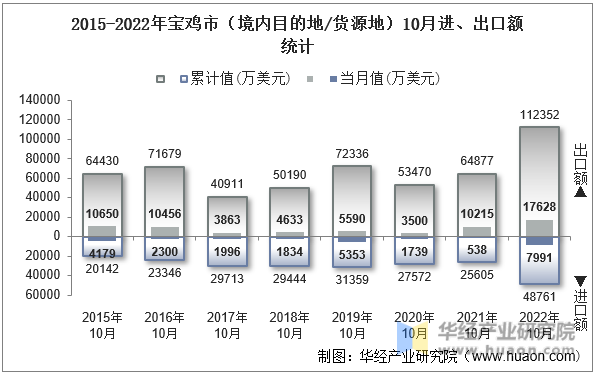 2015-2022年宝鸡市（境内目的地/货源地）10月进、出口额统计